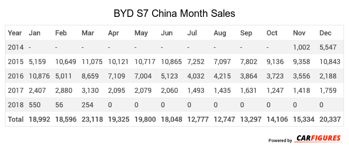 BYD S7 Month Sales Table