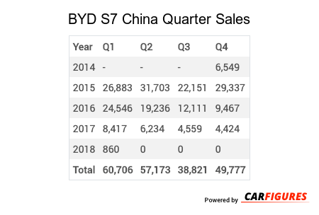 BYD S7 Quarter Sales Table