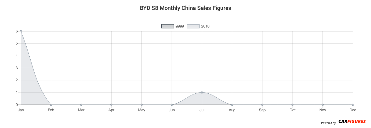 BYD S8 Month Sales Graph