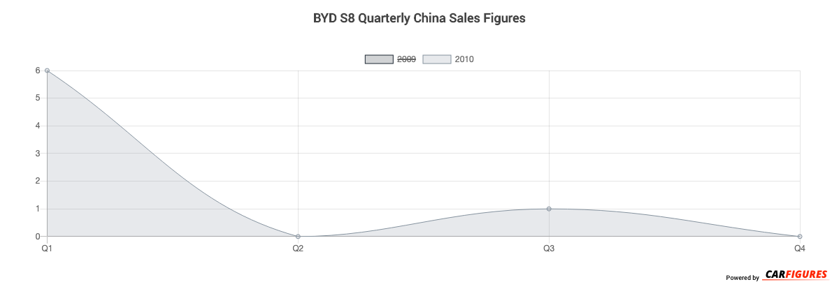 BYD S8 Quarter Sales Graph