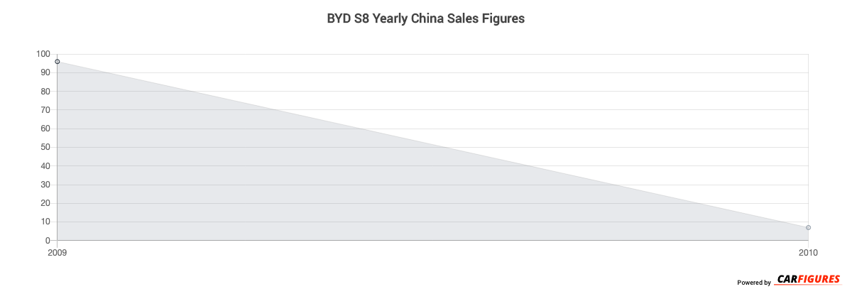 BYD S8 Year Sales Graph