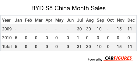 BYD S8 Month Sales Table