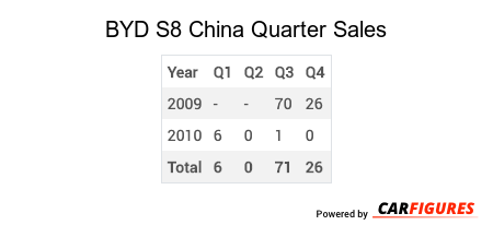 BYD S8 Quarter Sales Table