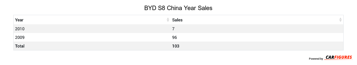 BYD S8 Year Sales Table
