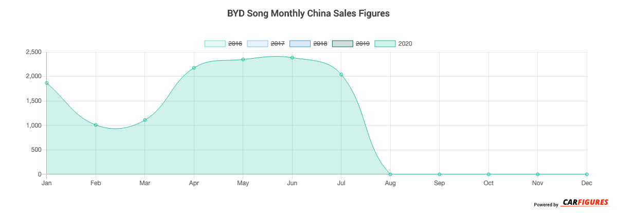 BYD Song Month Sales Graph