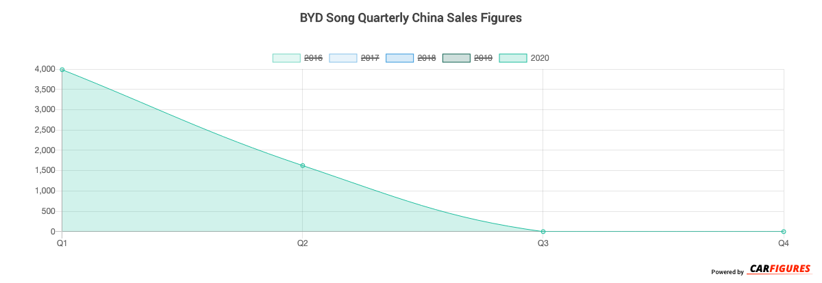 BYD Song Quarter Sales Graph