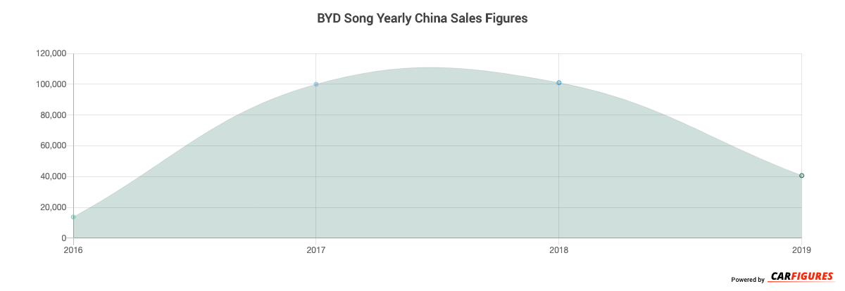 BYD Song Year Sales Graph
