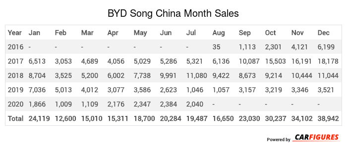 BYD Song Month Sales Table