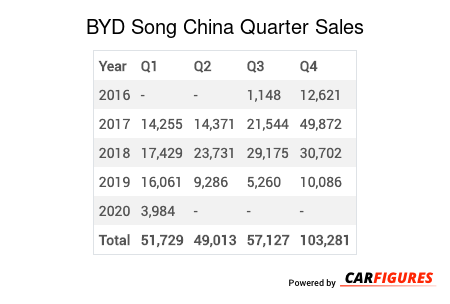BYD Song Quarter Sales Table