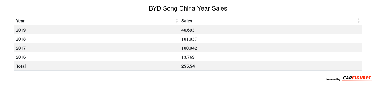 BYD Song Year Sales Table