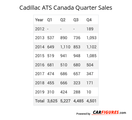 Cadillac ATS Quarter Sales Table