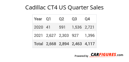 Cadillac CT4 Quarter Sales Table