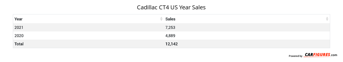 Cadillac CT4 Year Sales Table