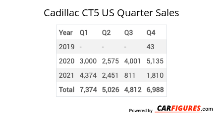 Cadillac CT5 Quarter Sales Table