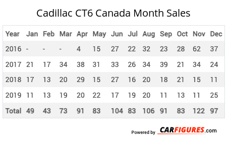 Cadillac CT6 Month Sales Table