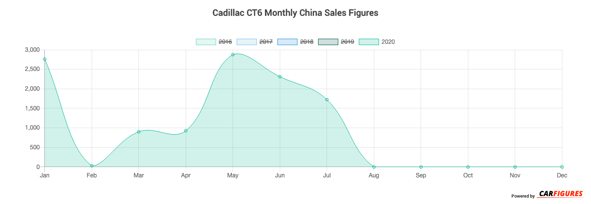 Cadillac CT6 Month Sales Graph
