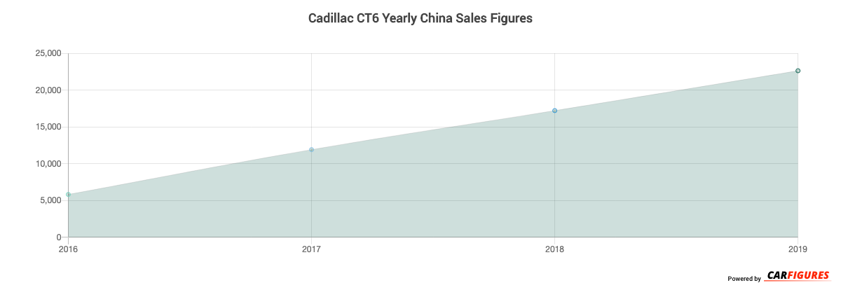 Cadillac CT6 Year Sales Graph