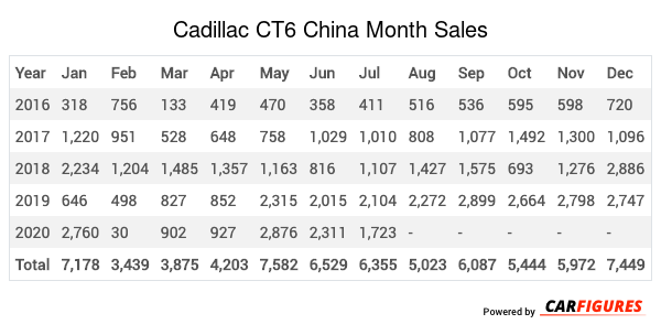 Cadillac CT6 Month Sales Table