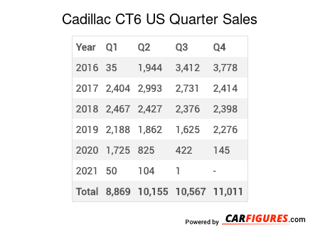 Cadillac CT6 Quarter Sales Table