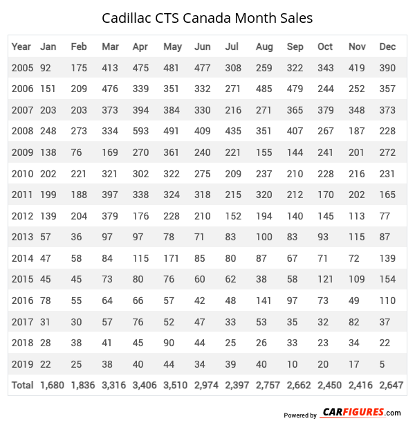 Cadillac CTS Month Sales Table