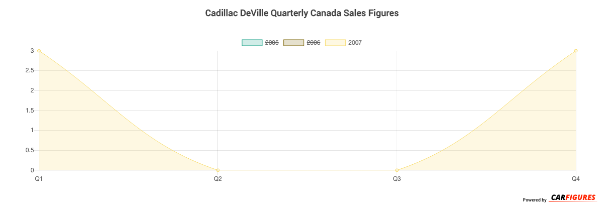 Cadillac DeVille Quarter Sales Graph