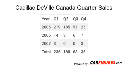 Cadillac DeVille Quarter Sales Table