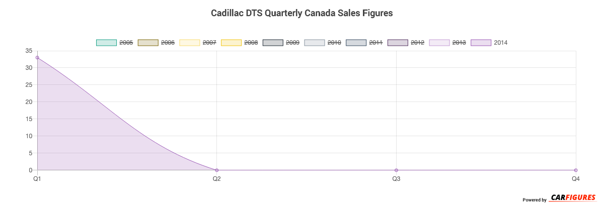 Cadillac DTS Quarter Sales Graph