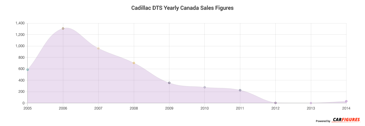 Cadillac DTS Year Sales Graph