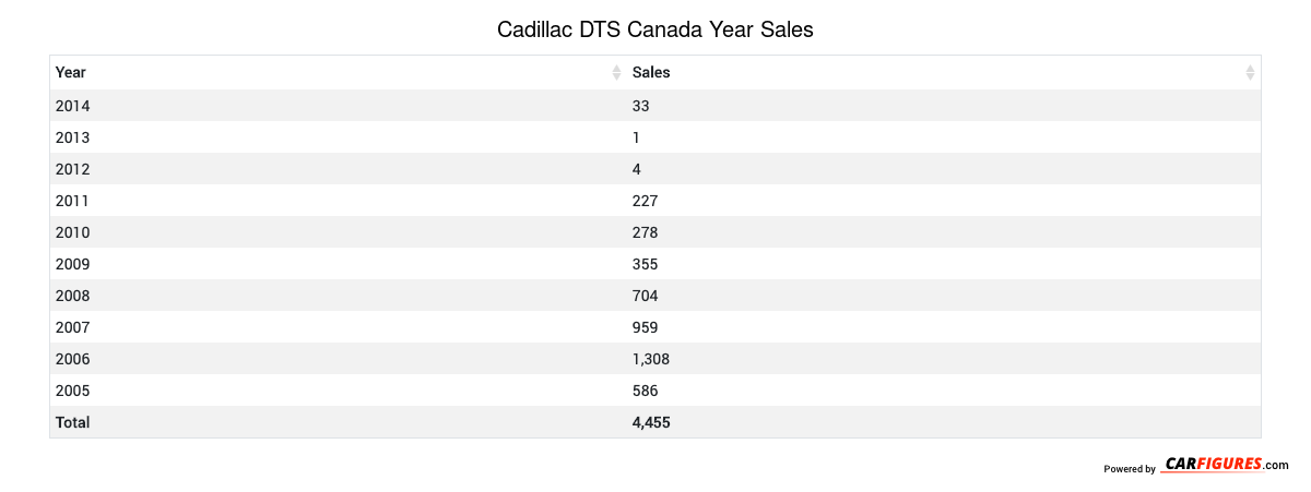 Cadillac DTS Year Sales Table