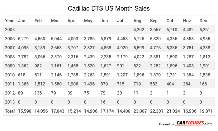 Cadillac DTS Month Sales Table
