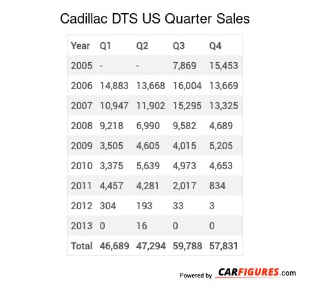 Cadillac DTS Quarter Sales Table