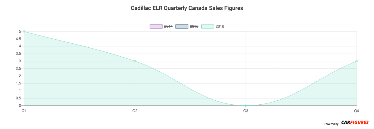 Cadillac ELR Quarter Sales Graph