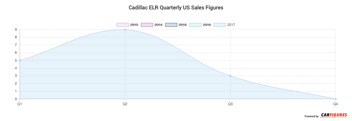 Cadillac ELR Quarter Sales Graph
