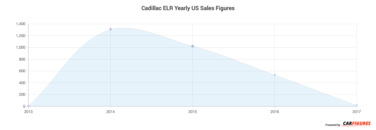 Cadillac ELR Year Sales Graph