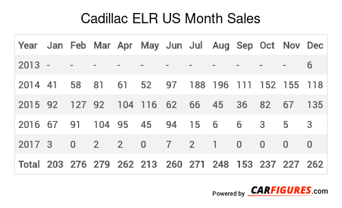 Cadillac ELR Month Sales Table