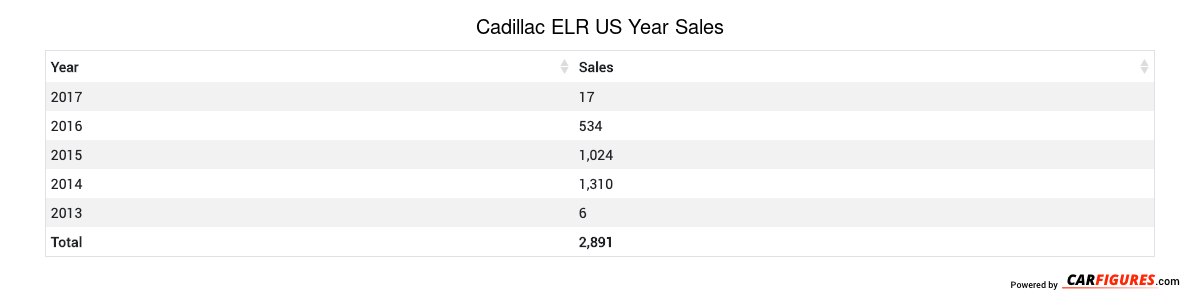 Cadillac ELR Year Sales Table