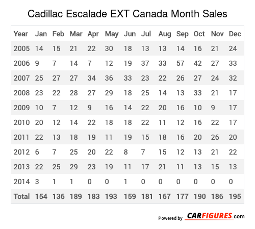 Cadillac Escalade EXT Month Sales Table