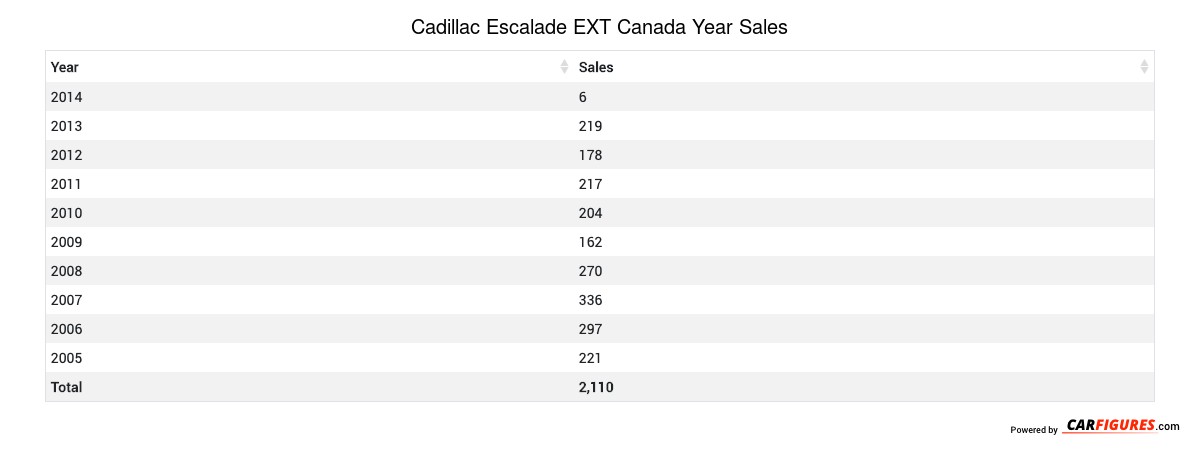 Cadillac Escalade EXT Year Sales Table