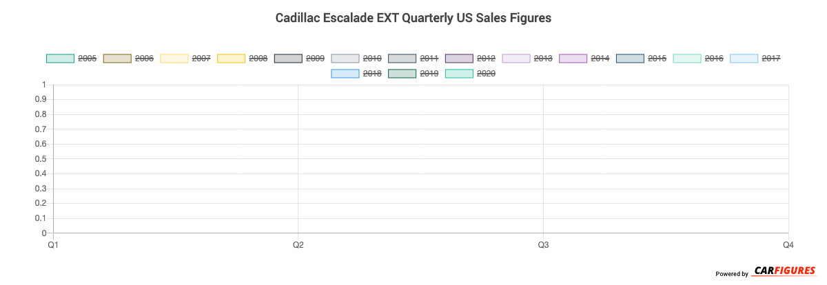 Cadillac Escalade EXT Quarter Sales Graph