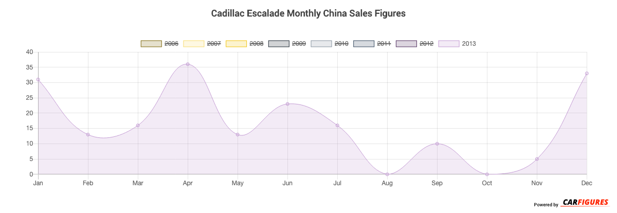 Cadillac Escalade Month Sales Graph
