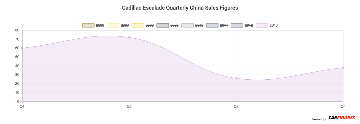 Cadillac Escalade Quarter Sales Graph