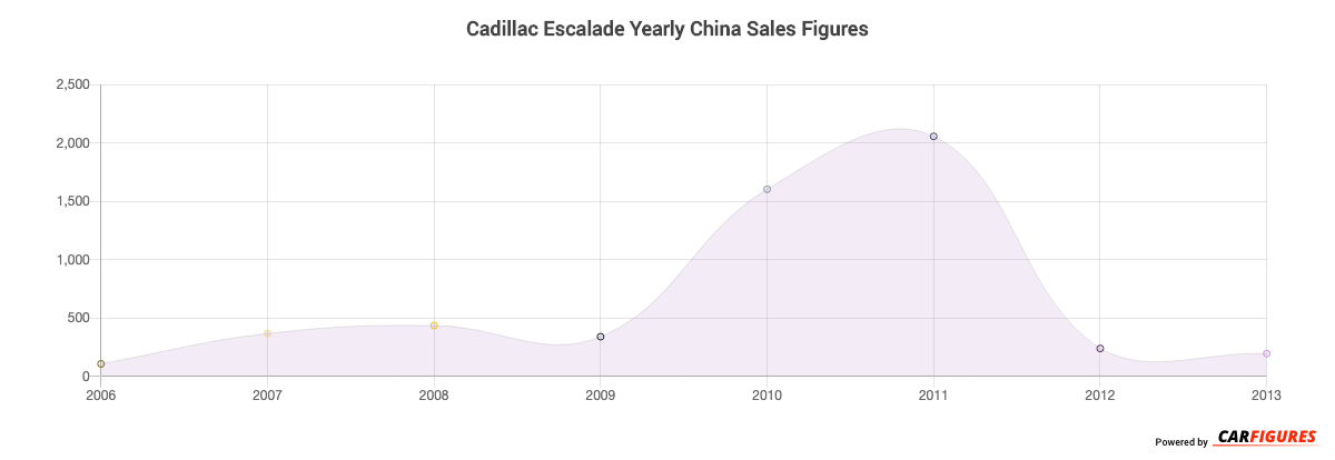 Cadillac Escalade Year Sales Graph