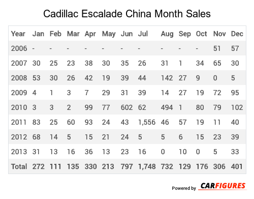Cadillac Escalade Month Sales Table