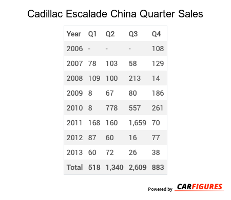 Cadillac Escalade Quarter Sales Table