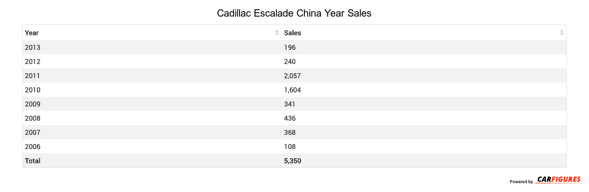 Cadillac Escalade Year Sales Table