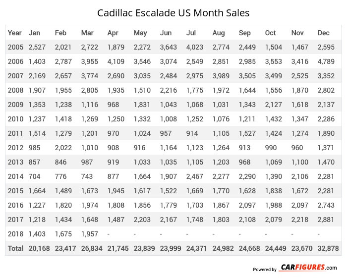 Cadillac Escalade Month Sales Table