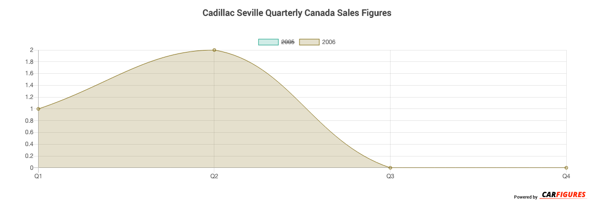 Cadillac Seville Quarter Sales Graph