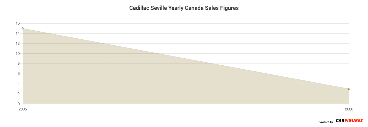 Cadillac Seville Year Sales Graph