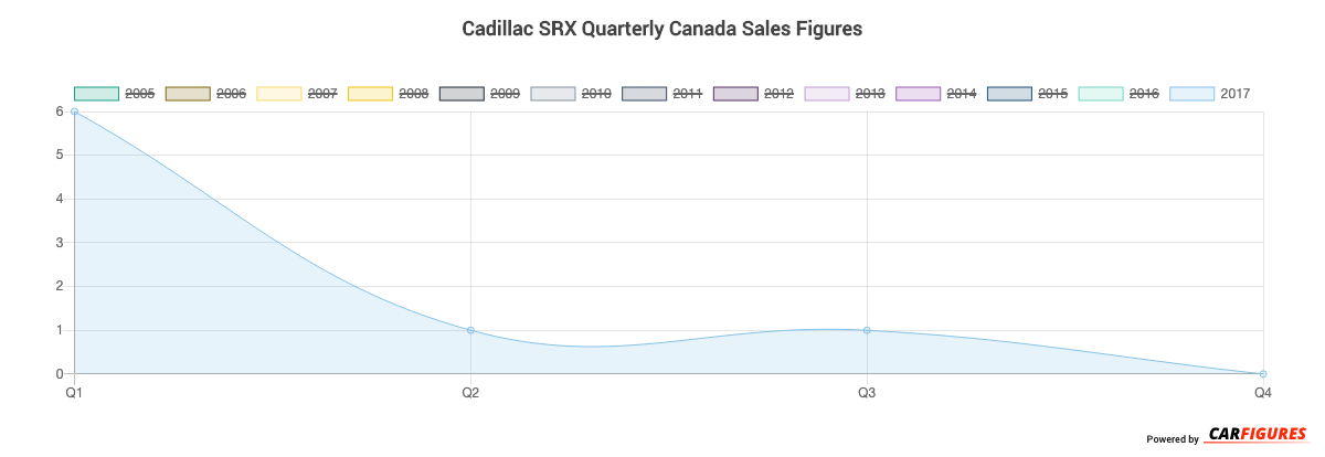 Cadillac SRX Quarter Sales Graph