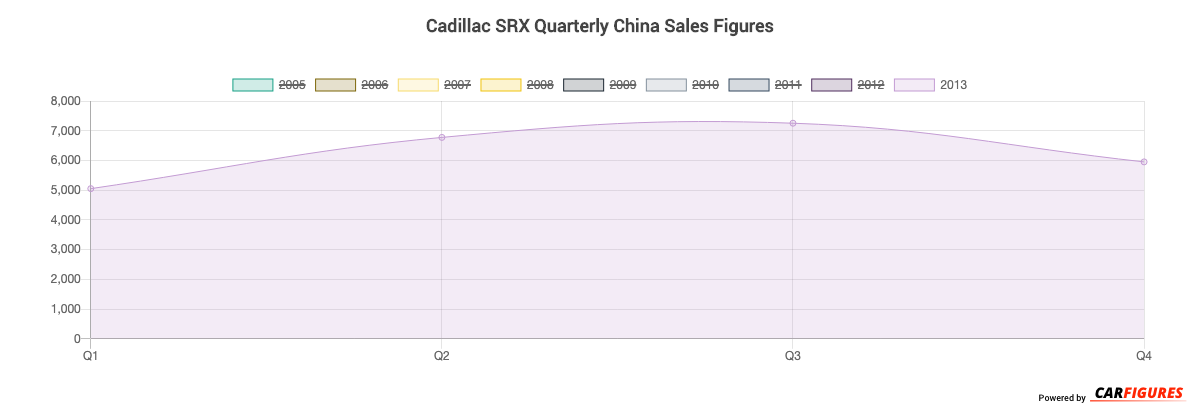 Cadillac SRX Quarter Sales Graph
